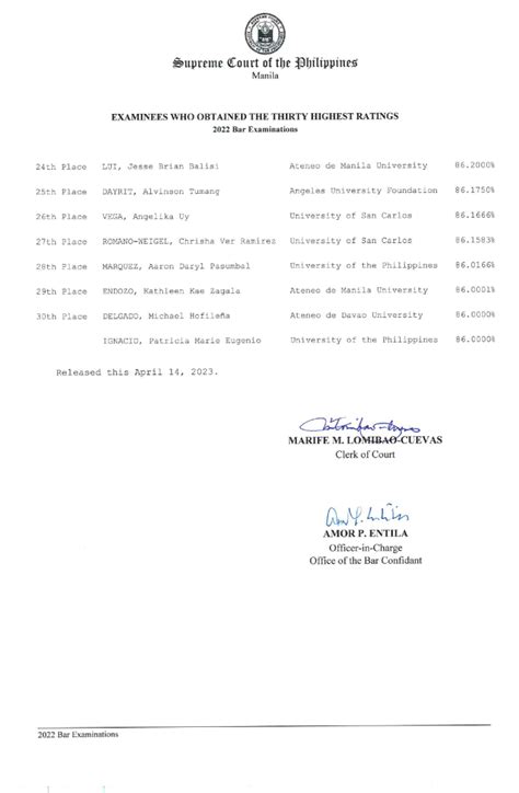 bar exam result 2022 list of passers|TOP 30 PASSERS: 2022 bar exam topnotchers.